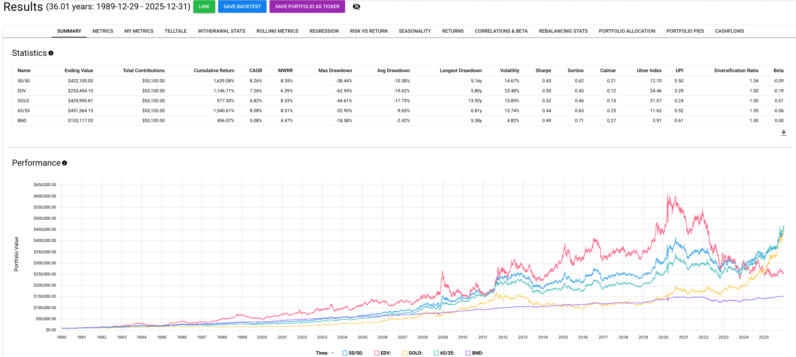 Monthly DCA backtest from 1990 through 2025 comparing gold, long-duration Treasuries, 50/50 gold duration, 65/35 gold duration, and BND