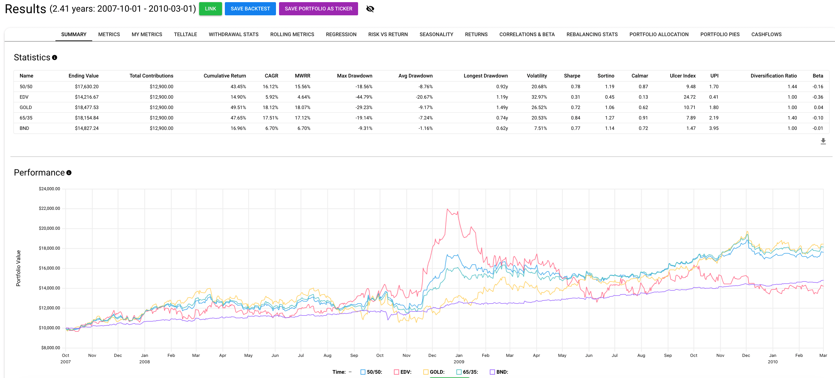 Monthly DCA backtest during the global financial crisis comparing gold, long-duration Treasuries, gold duration blends, and BND