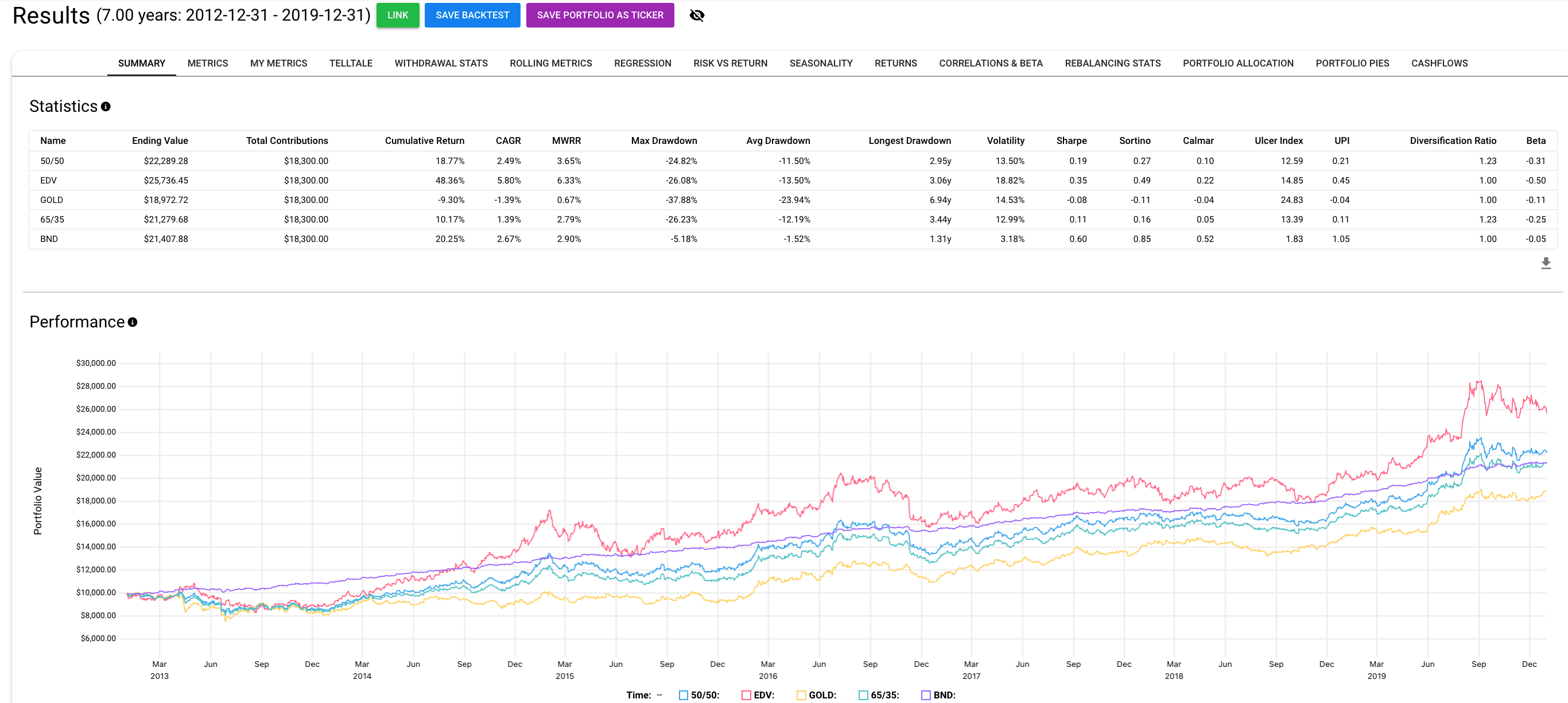 Monthly DCA backtest from 2012 through 2019 comparing gold, long-duration Treasuries, gold duration blends, and BND