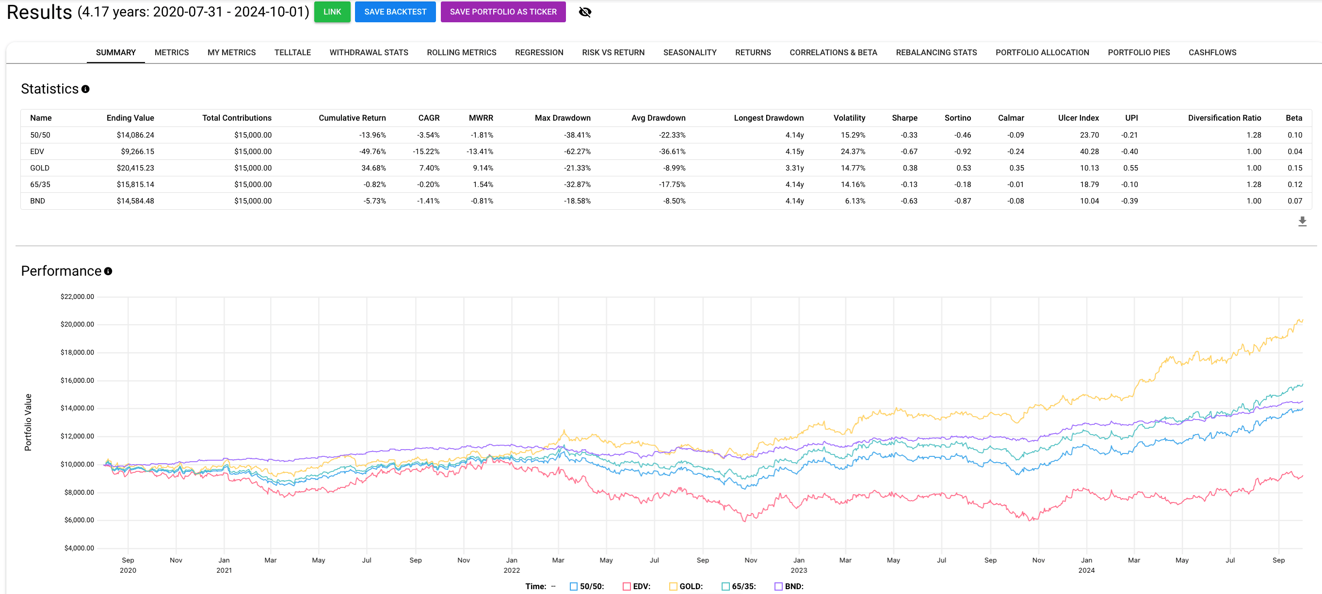 Monthly DCA backtest during the inflation shock comparing gold, long-duration Treasuries, gold duration blends, and BND
