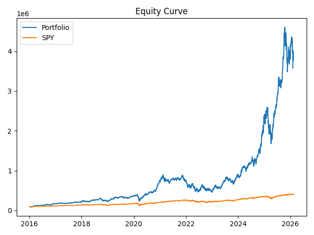 Equity curve for the rules-based AG backtest versus SPY using month-end rebalancing and limited-history re-scaling