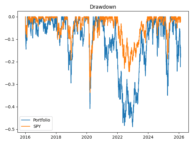 Drawdown chart for the rules-based AG backtest versus SPY under the same methodology