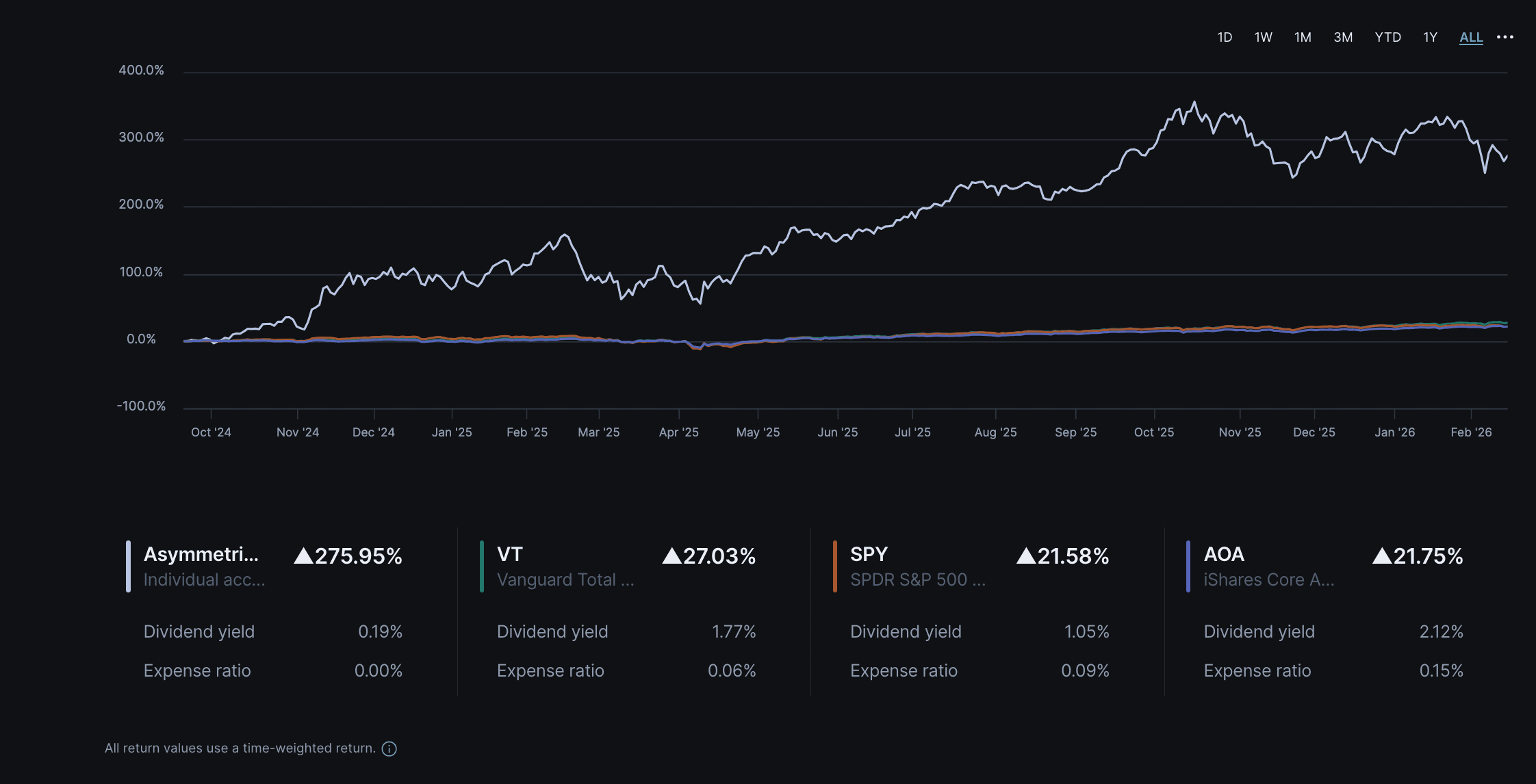Live AG sleeve performance since inception based on actual execution, contribution timing, and implementation path