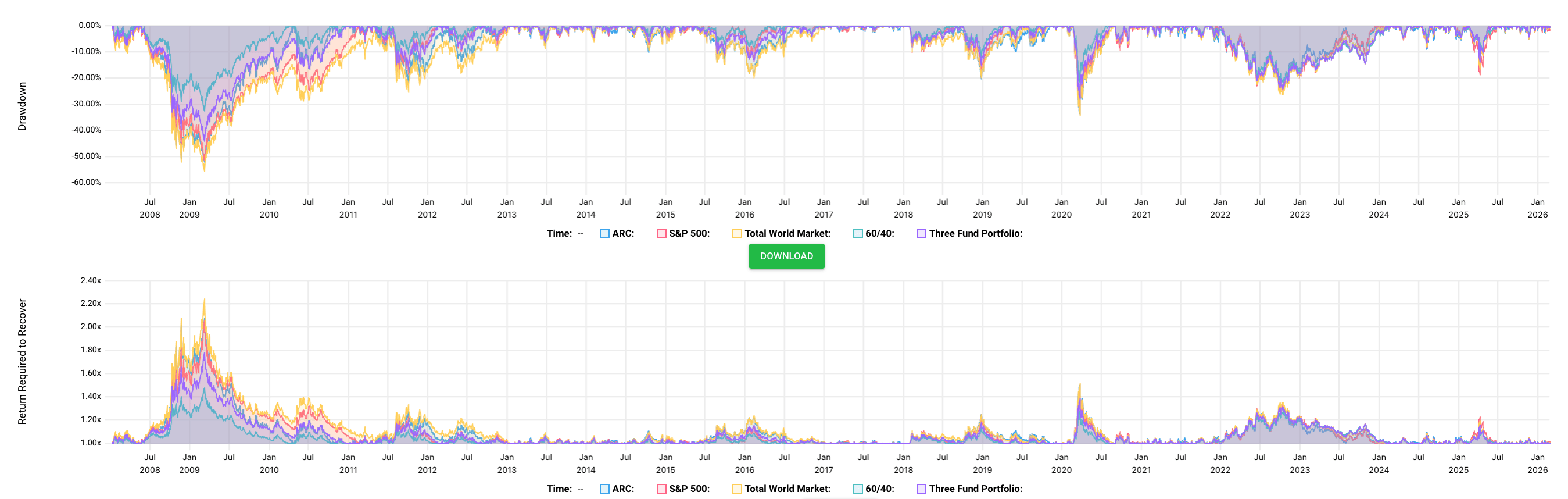 Drawdown comparison chart